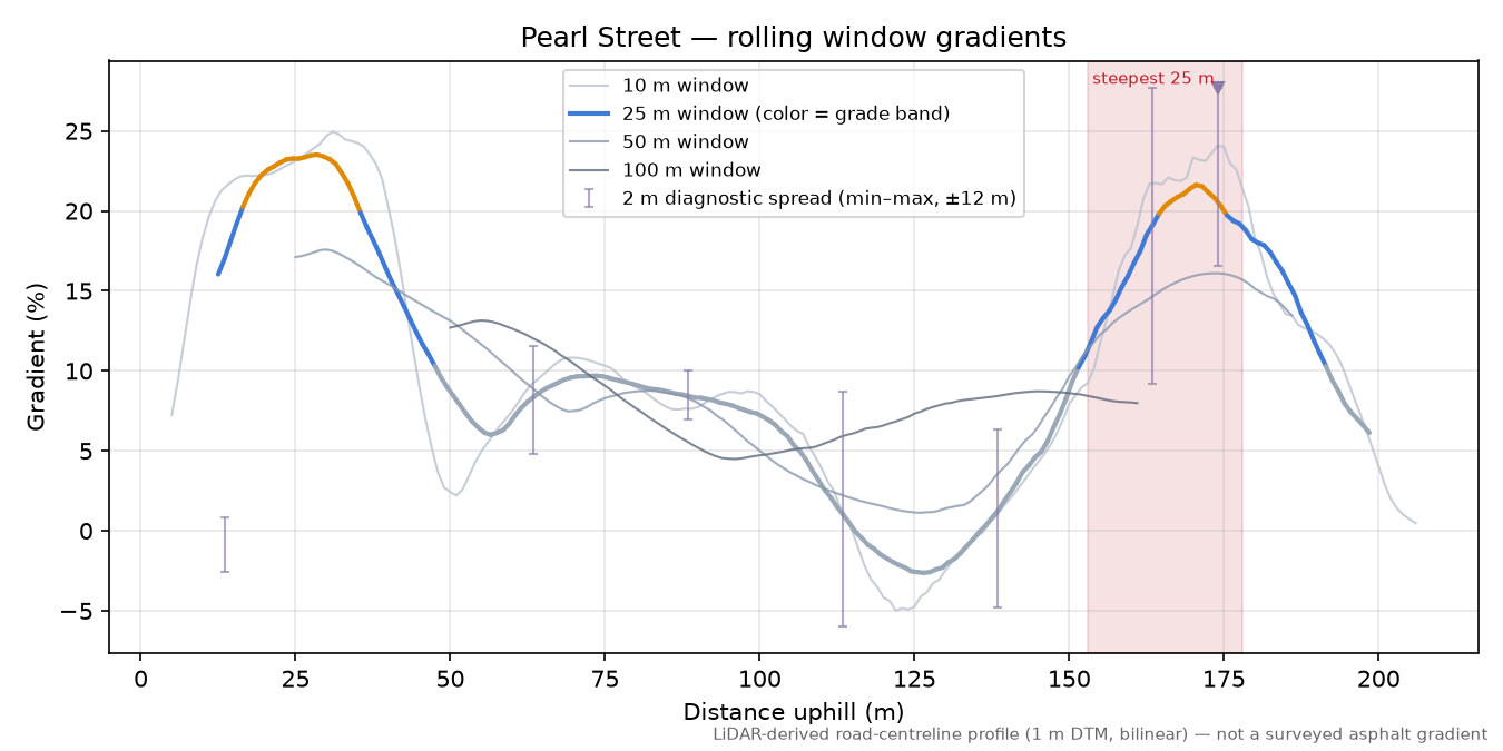Pearl Street rolling gradient profile