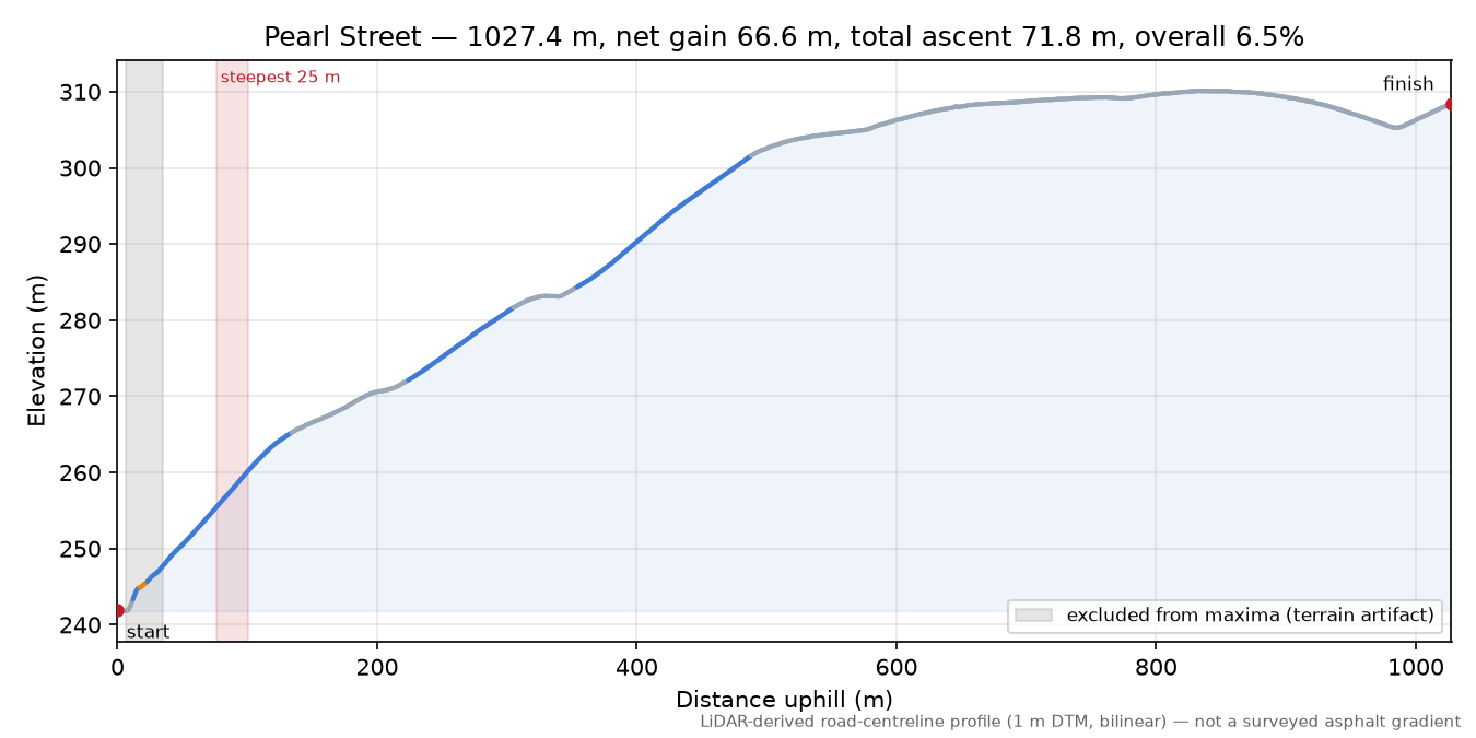 Pearl Street elevation profile