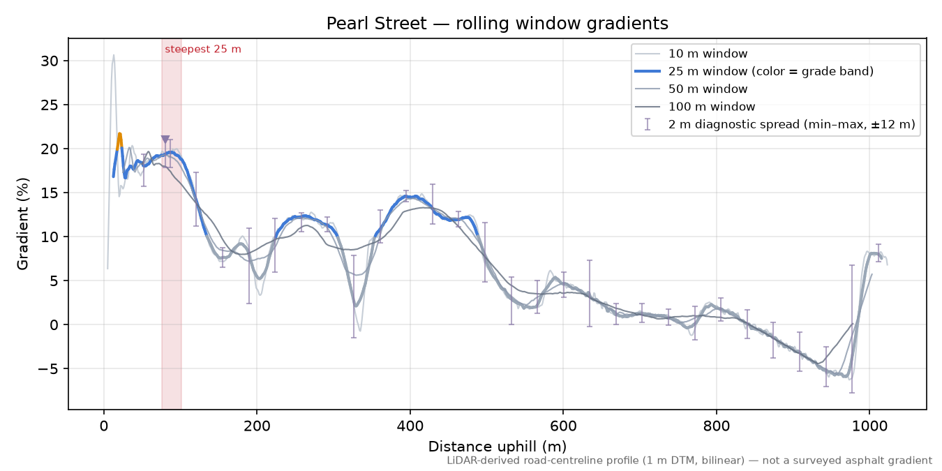 Pearl Street rolling gradient profile