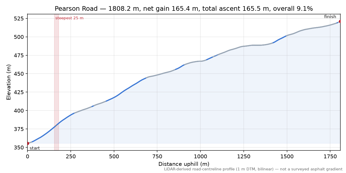 Pearson Road elevation profile