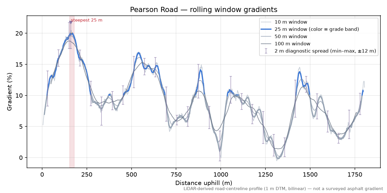 Pearson Road rolling gradient profile