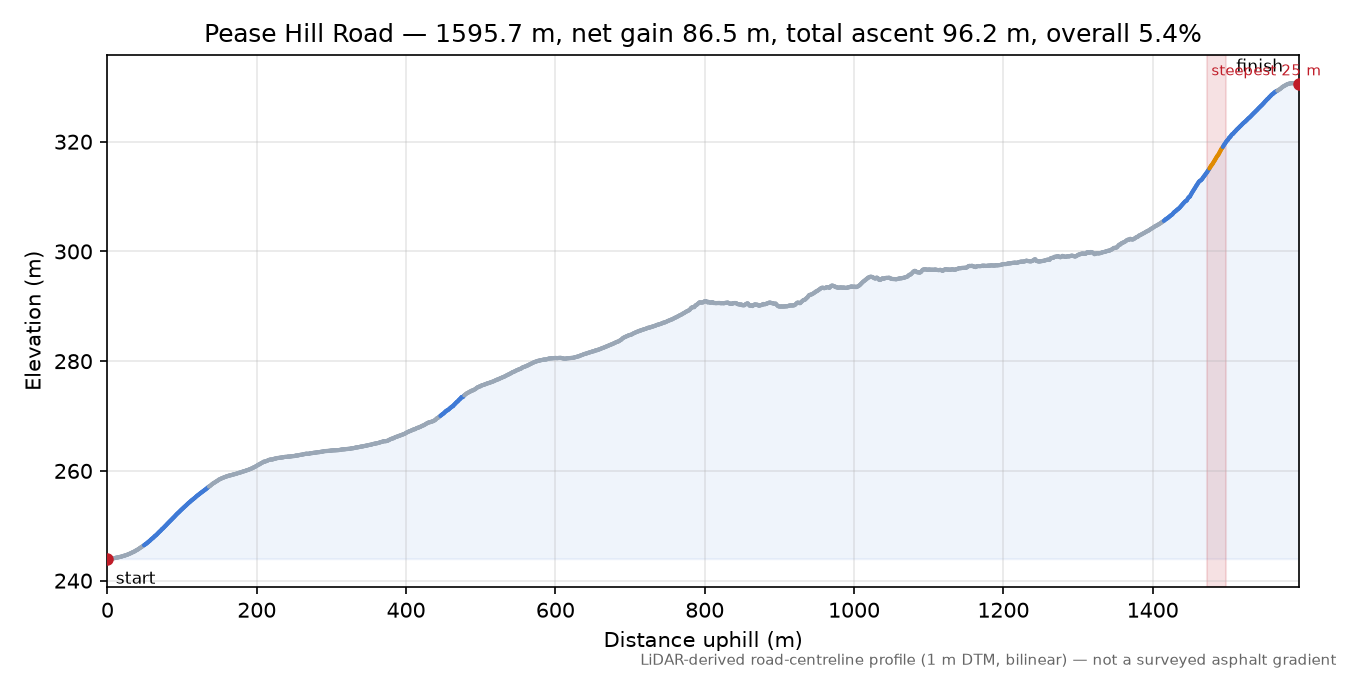 Pease Hill Road elevation profile