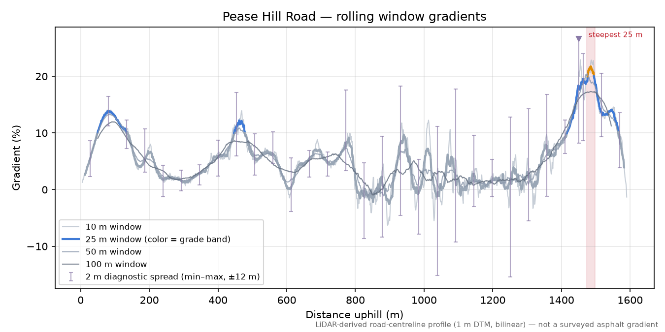 Pease Hill Road rolling gradient profile
