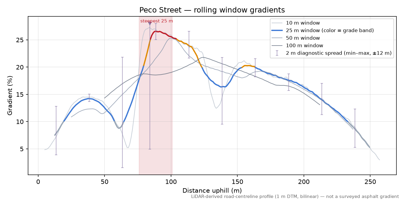 Peco Street rolling gradient profile