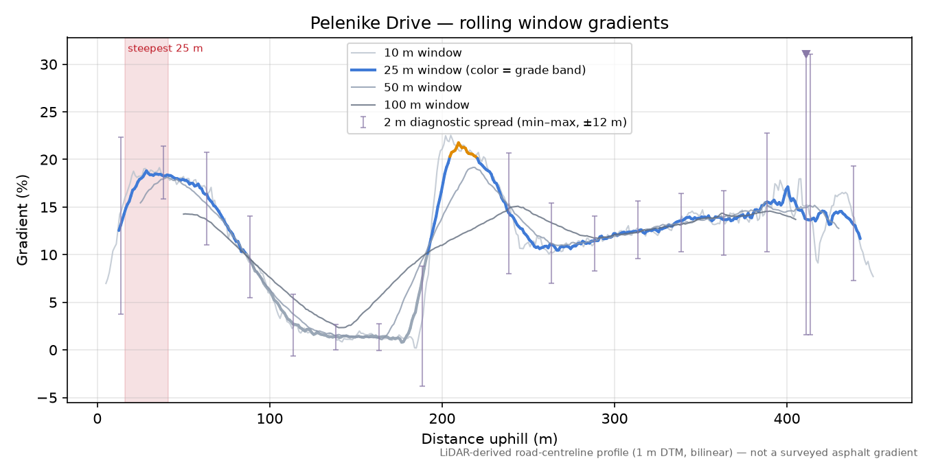 Pelenike Drive rolling gradient profile