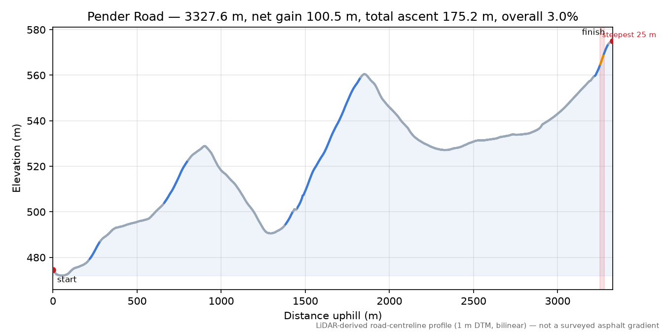 Pender Road elevation profile