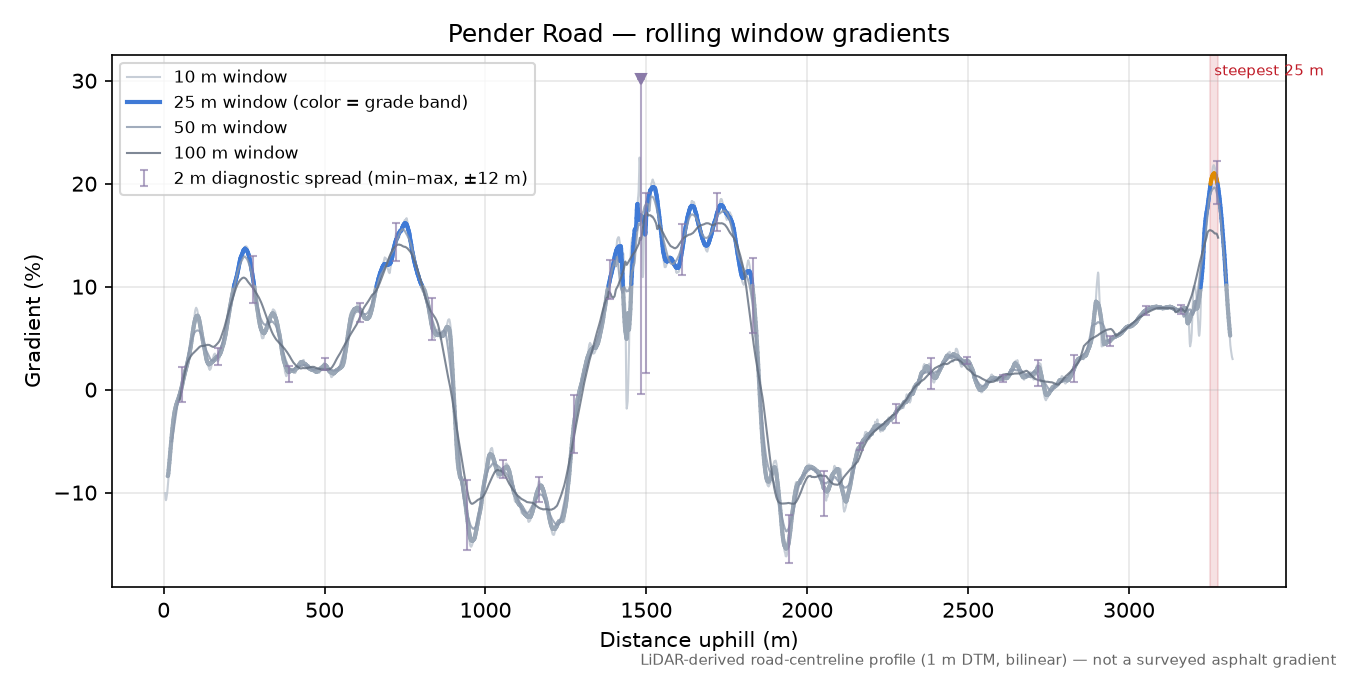 Pender Road rolling gradient profile