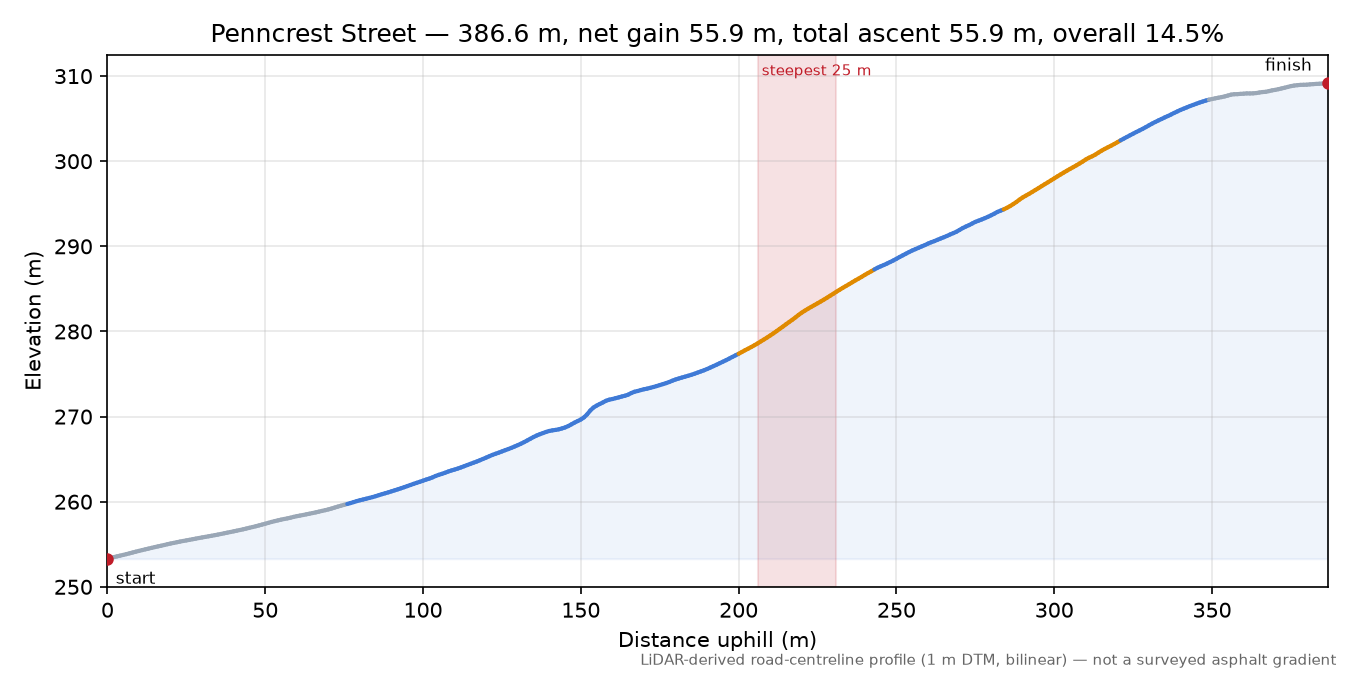 Penncrest Street elevation profile