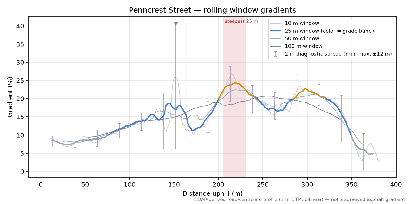Penncrest Street rolling gradient profile
