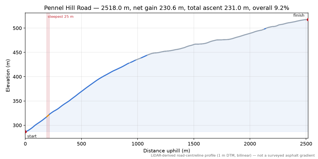 Pennel Hill Road elevation profile