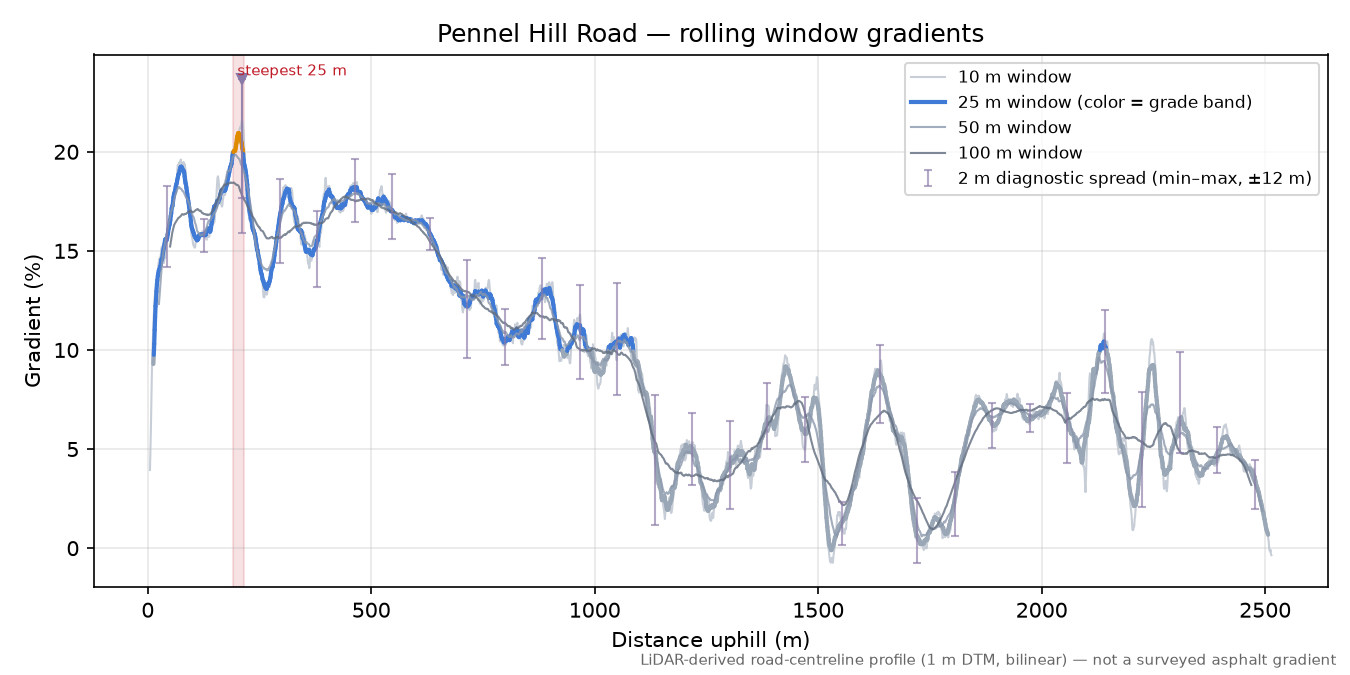 Pennel Hill Road rolling gradient profile