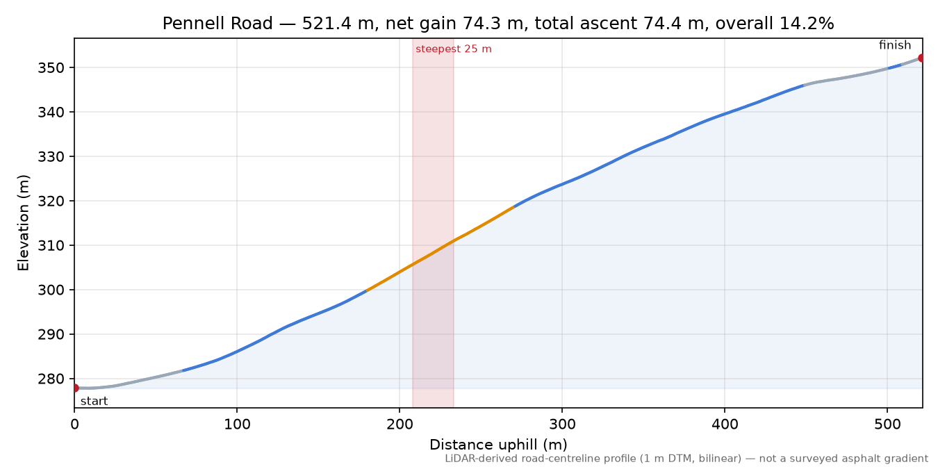 Pennell Road elevation profile