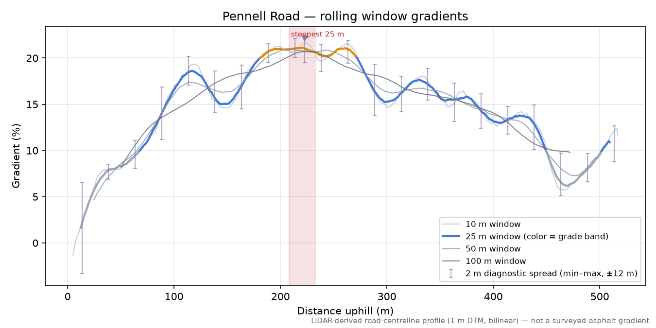 Pennell Road rolling gradient profile