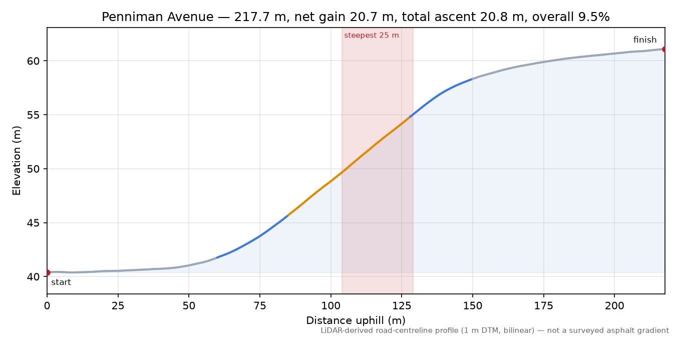 Penniman Avenue elevation profile
