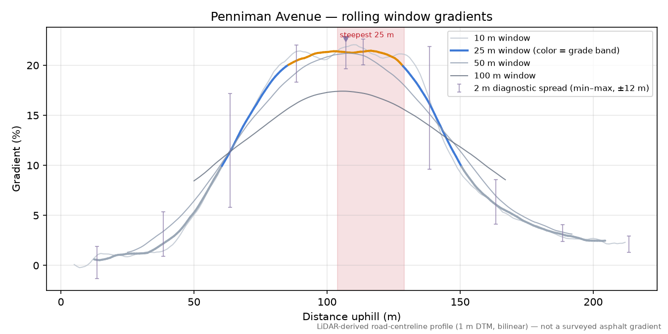 Penniman Avenue rolling gradient profile