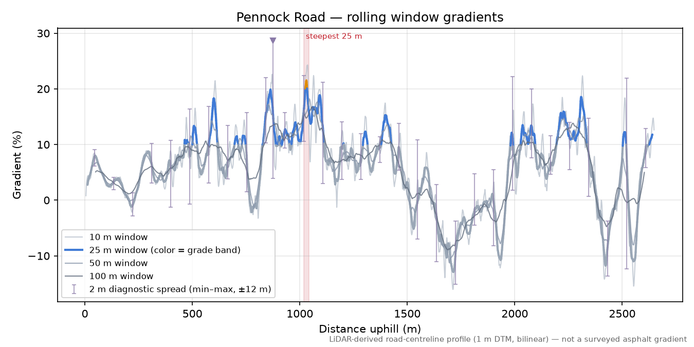 Pennock Road rolling gradient profile