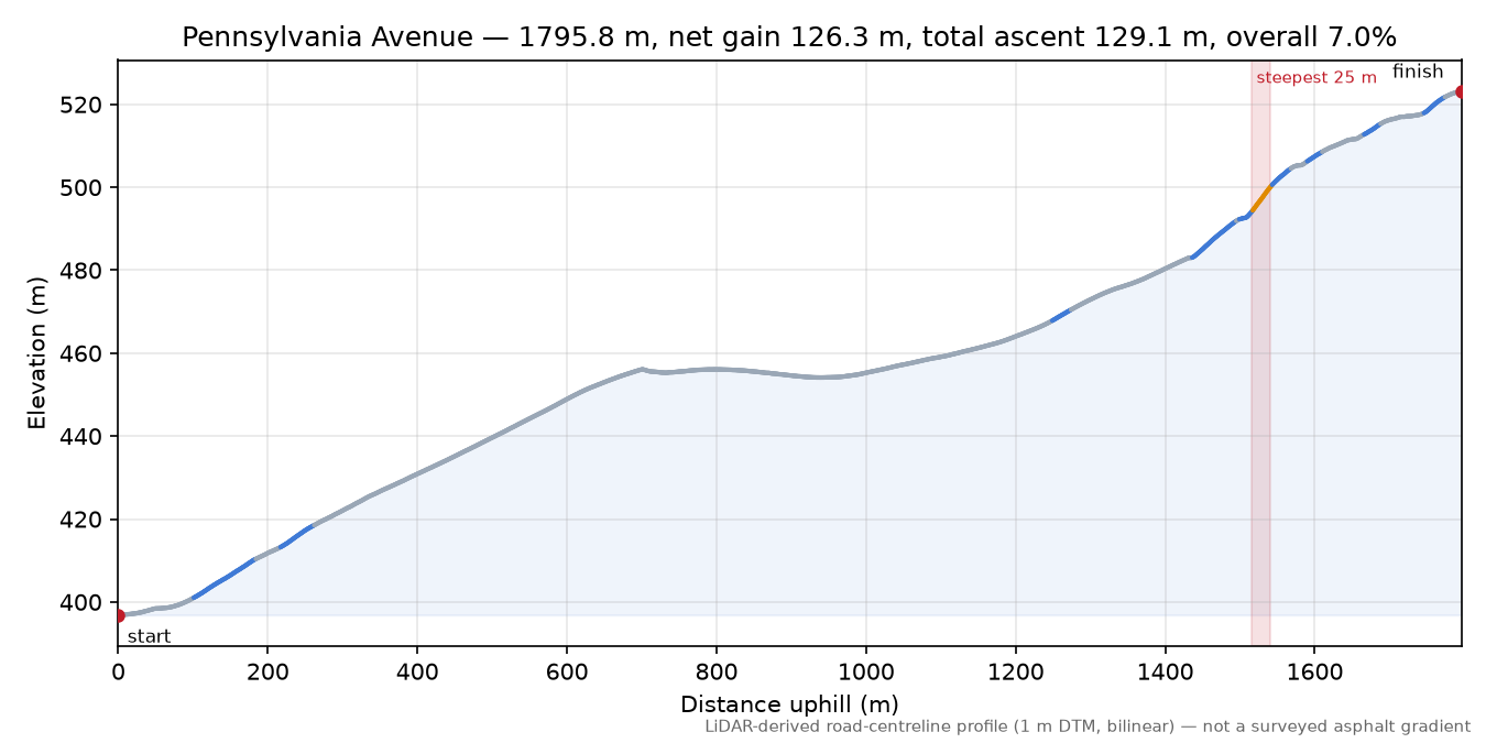 Pennsylvania Avenue elevation profile