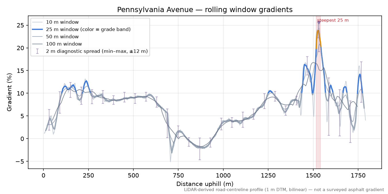 Pennsylvania Avenue rolling gradient profile