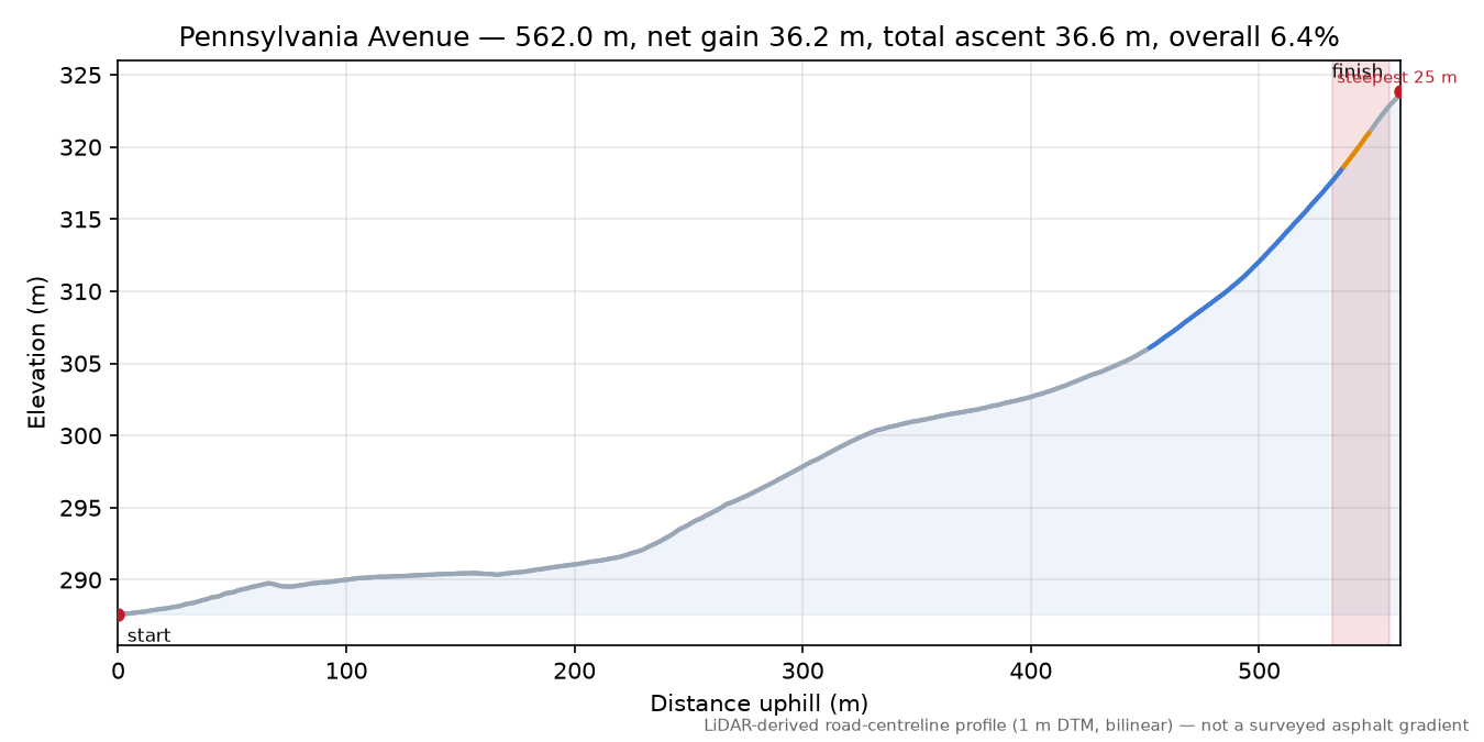 Pennsylvania Avenue elevation profile