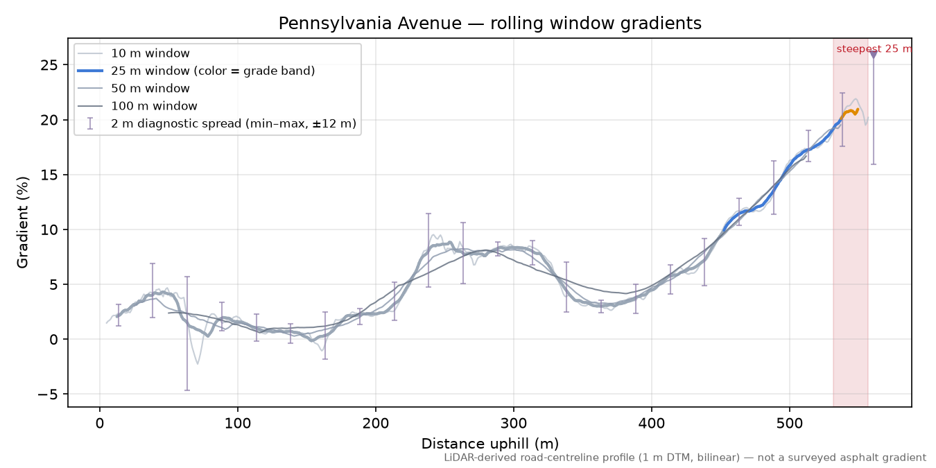Pennsylvania Avenue rolling gradient profile