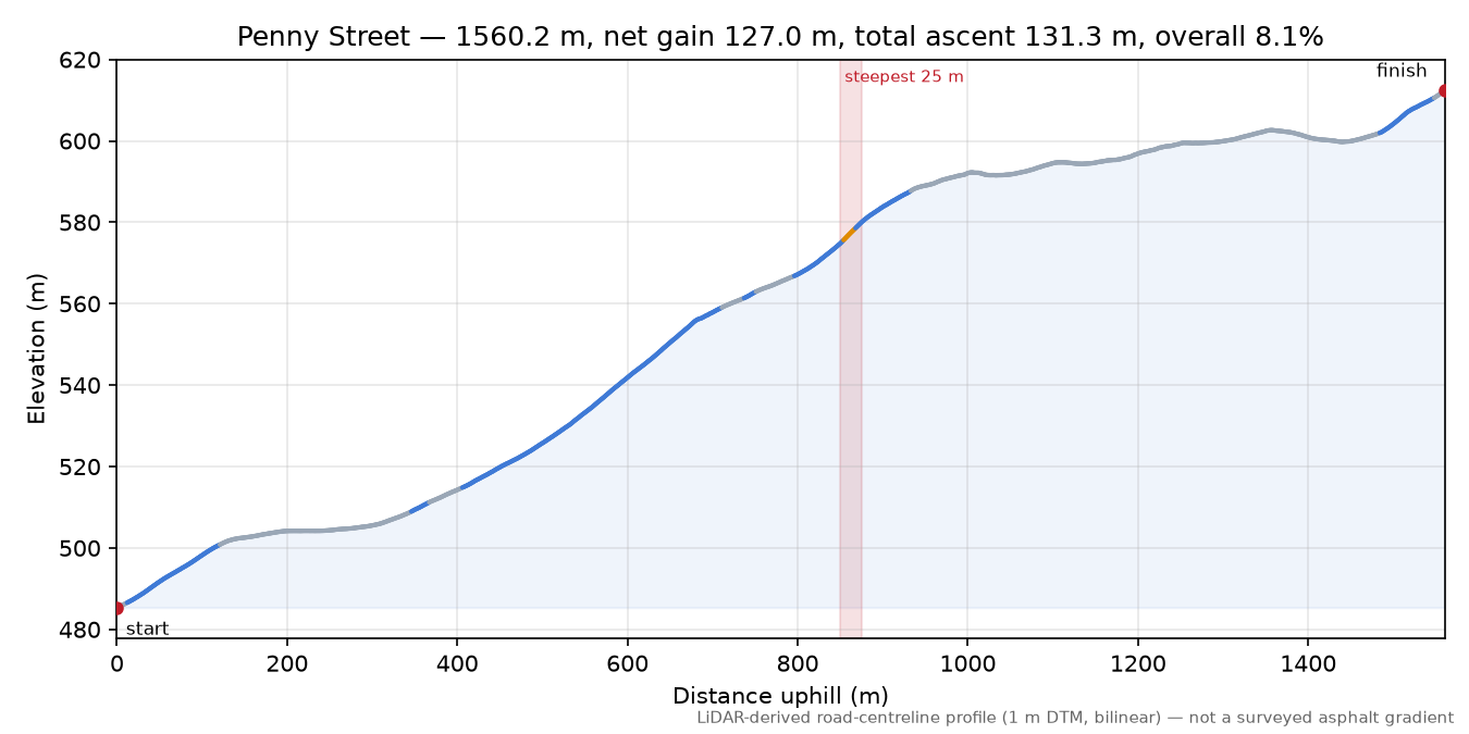 Penny Street elevation profile
