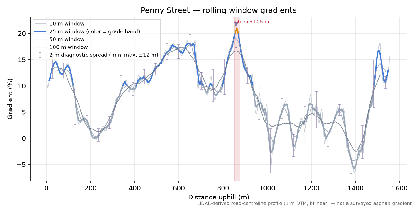 Penny Street rolling gradient profile
