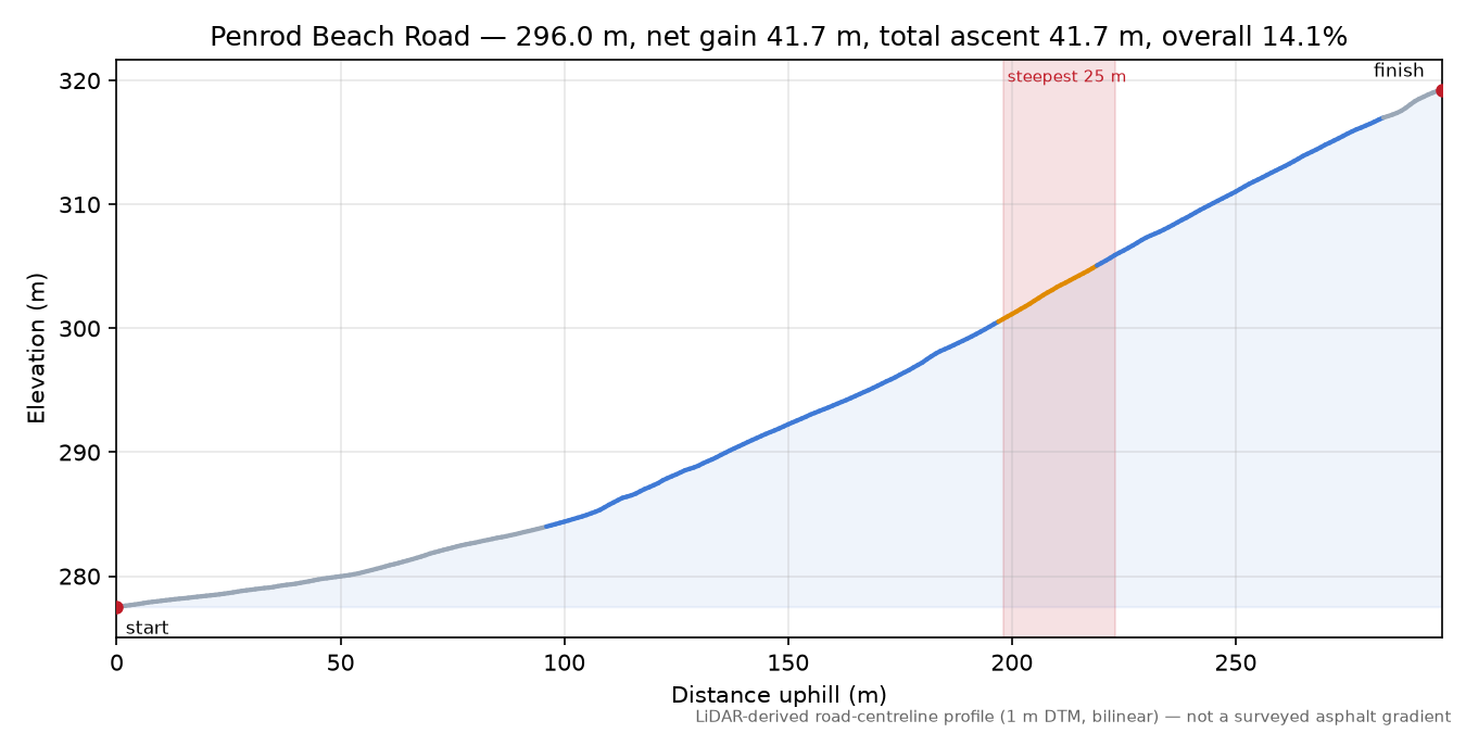 Penrod Beach Road elevation profile