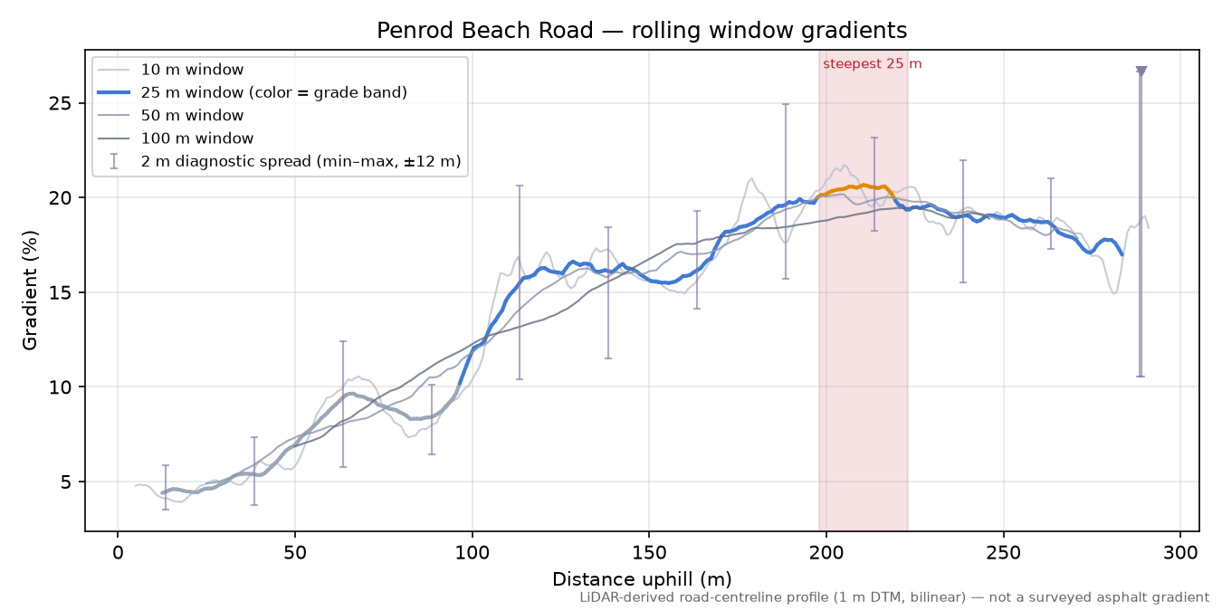 Penrod Beach Road rolling gradient profile
