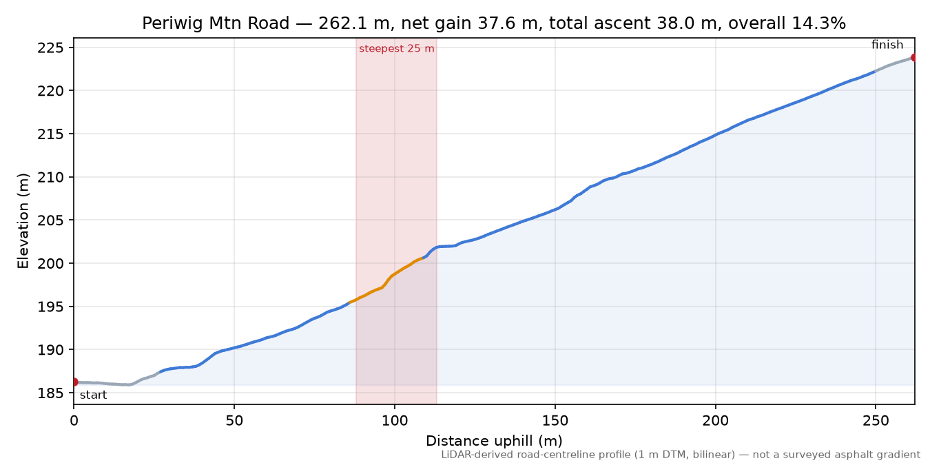 Periwig Mtn Road elevation profile