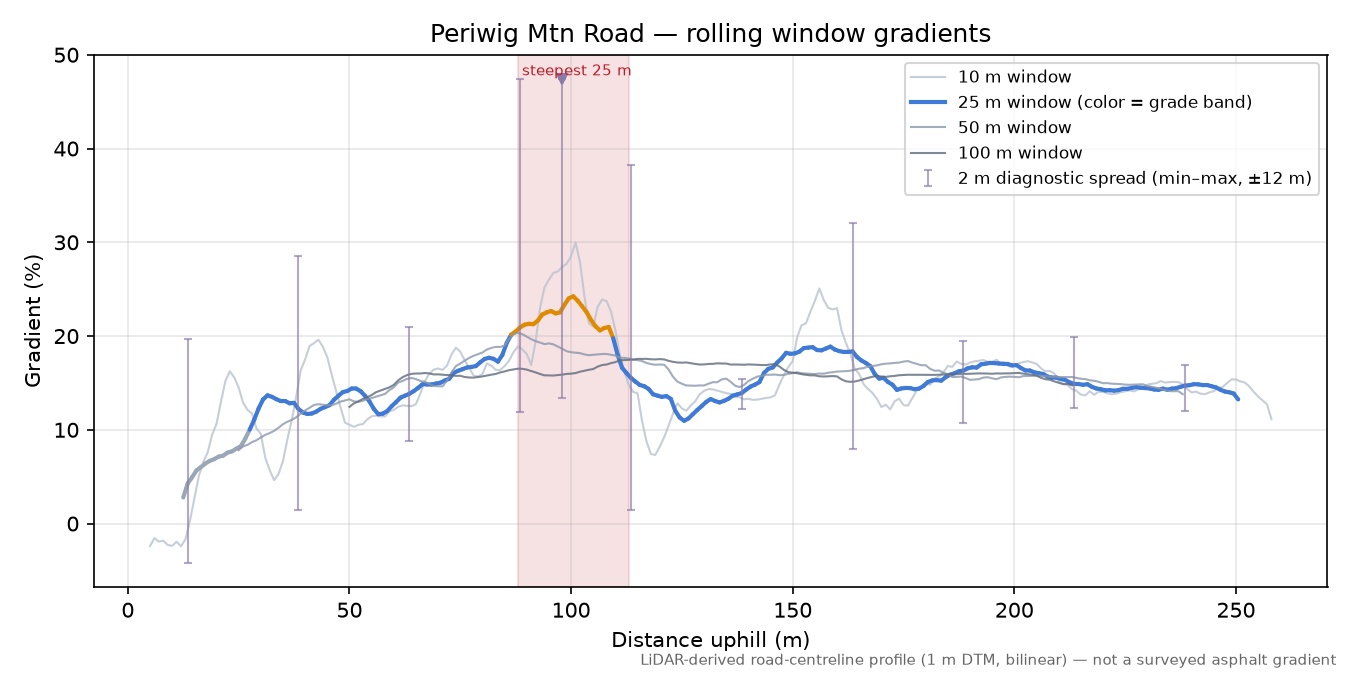 Periwig Mtn Road rolling gradient profile