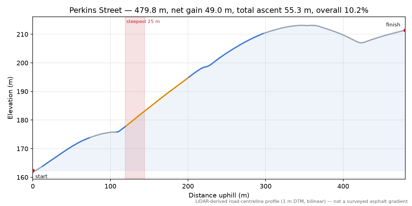 Perkins Street elevation profile
