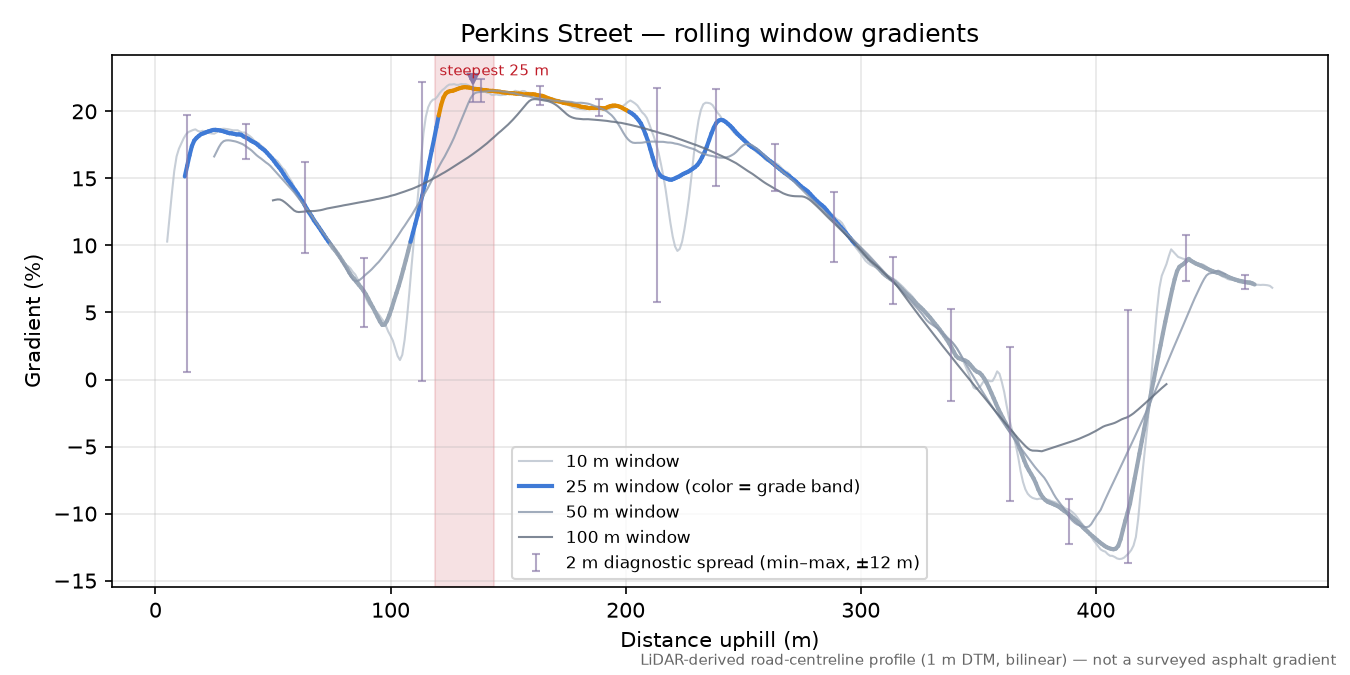 Perkins Street rolling gradient profile