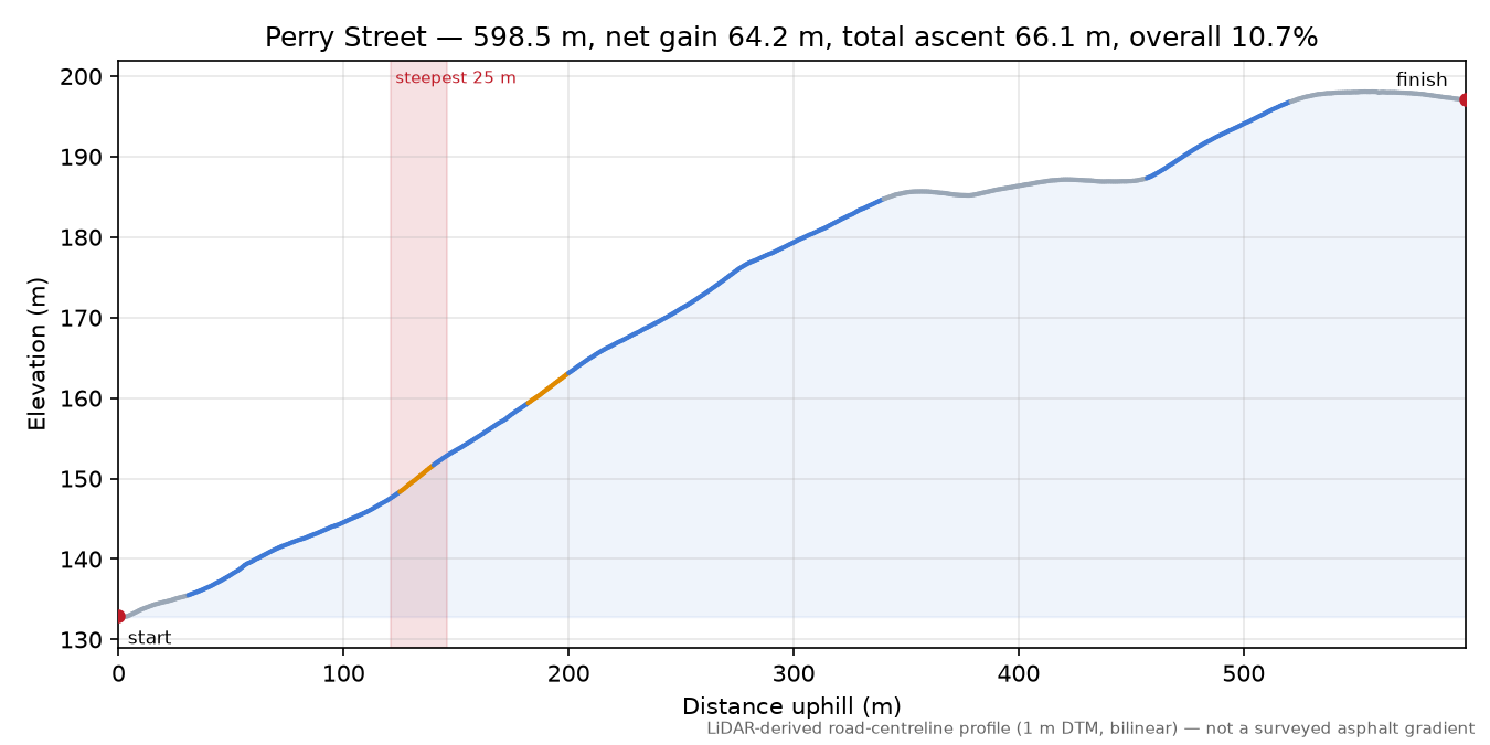 Perry Street elevation profile