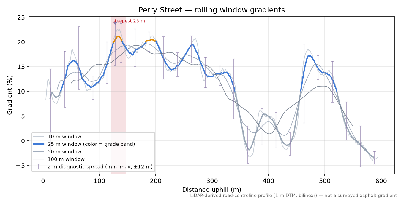 Perry Street rolling gradient profile