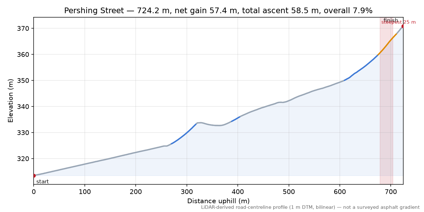 Pershing Street elevation profile