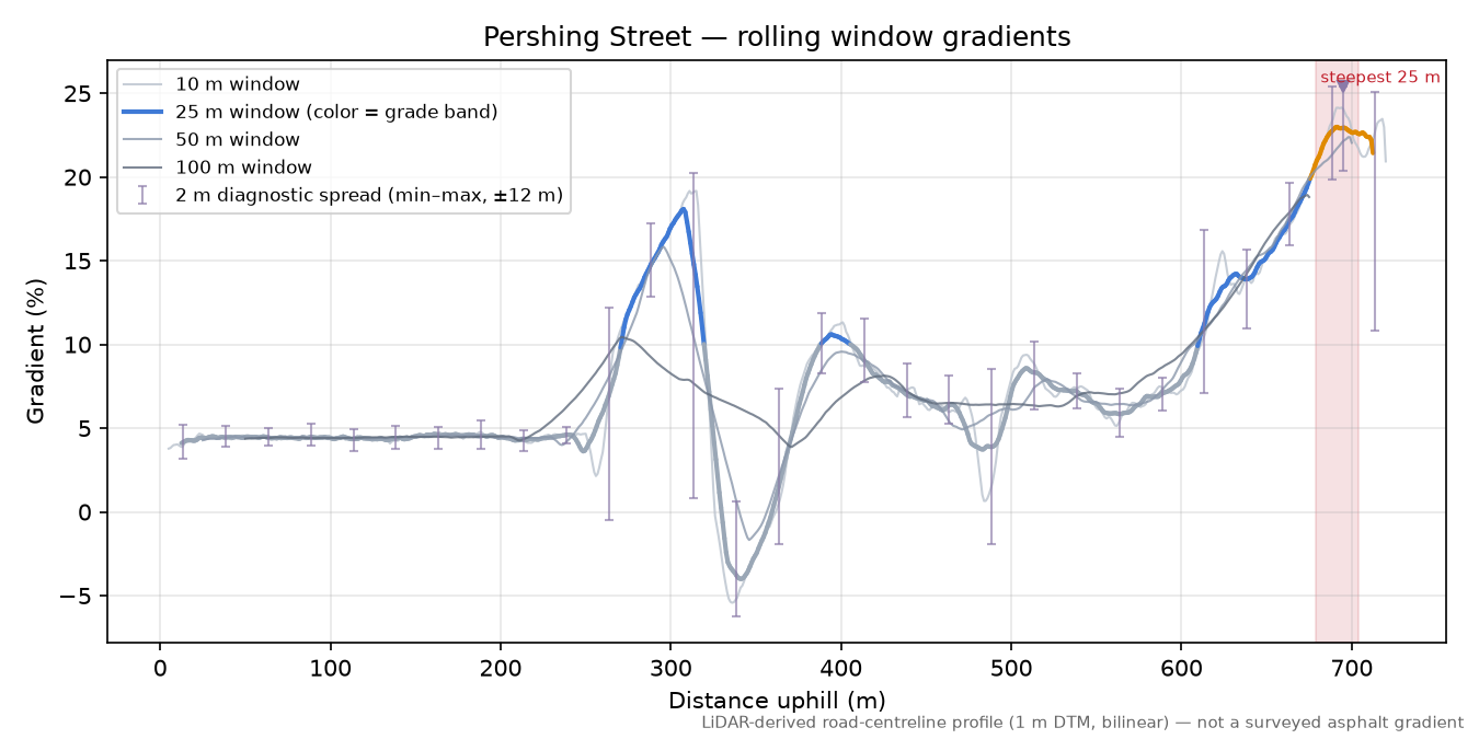 Pershing Street rolling gradient profile