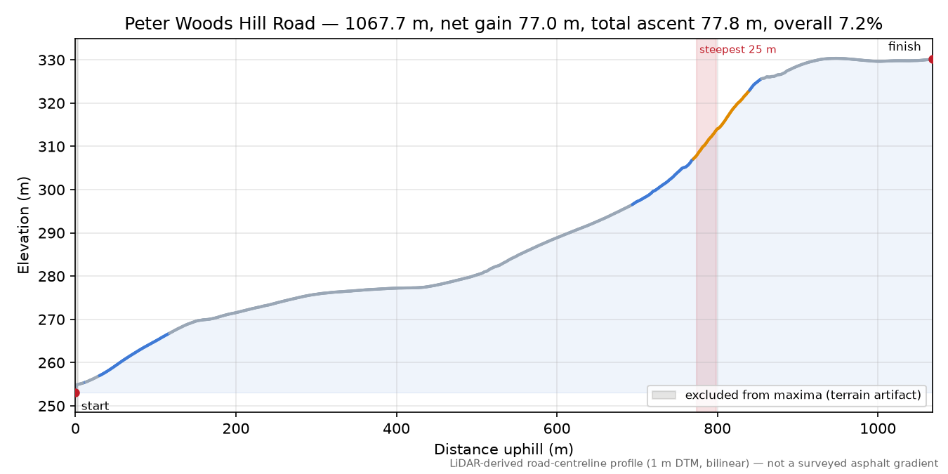 Peter Woods Hill Road elevation profile
