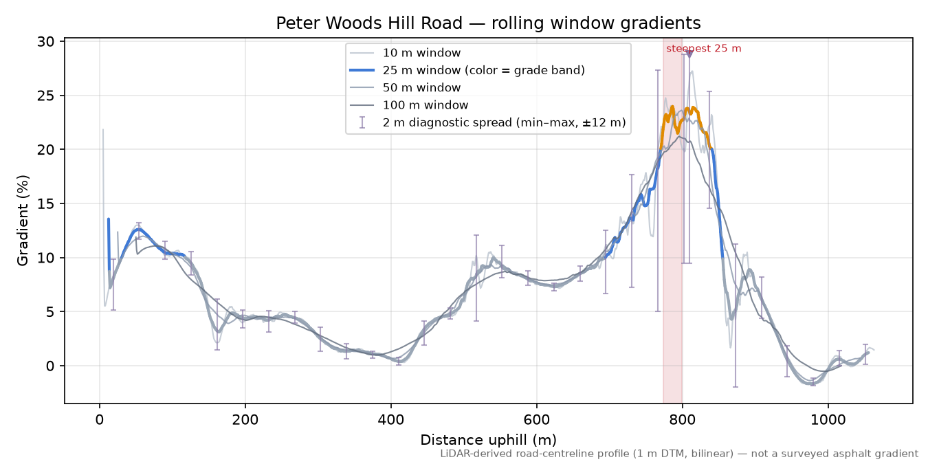 Peter Woods Hill Road rolling gradient profile