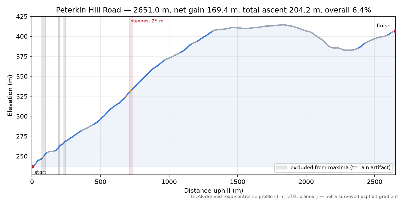 Peterkin Hill Road elevation profile
