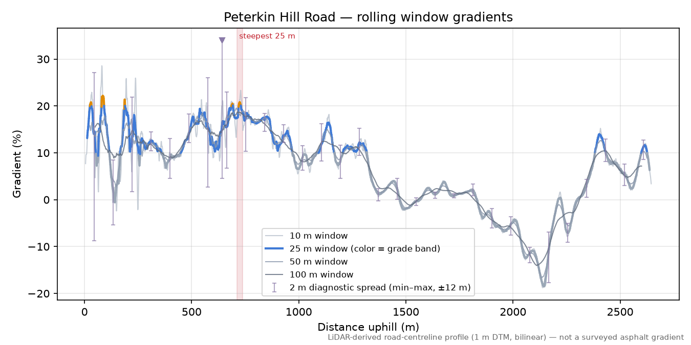 Peterkin Hill Road rolling gradient profile
