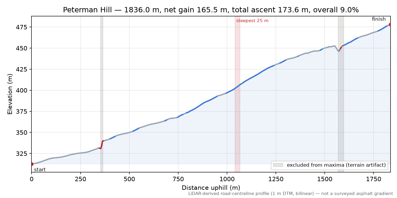 Peterman Hill elevation profile
