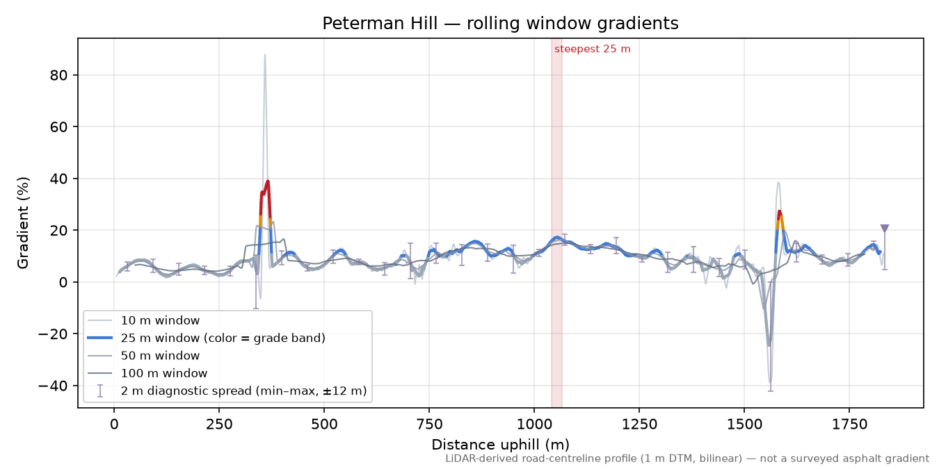 Peterman Hill rolling gradient profile