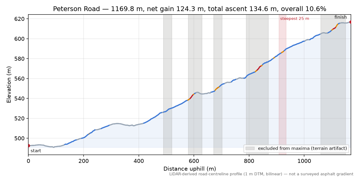 Peterson Road elevation profile