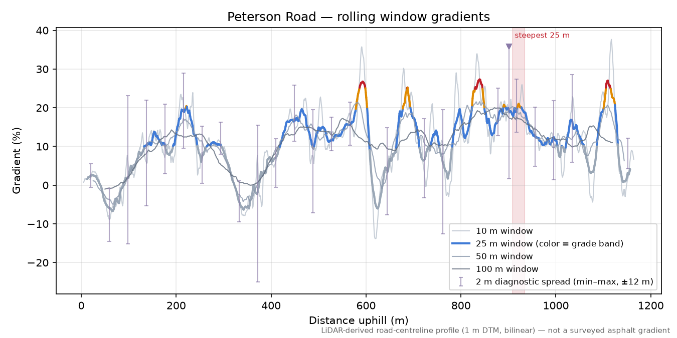 Peterson Road rolling gradient profile