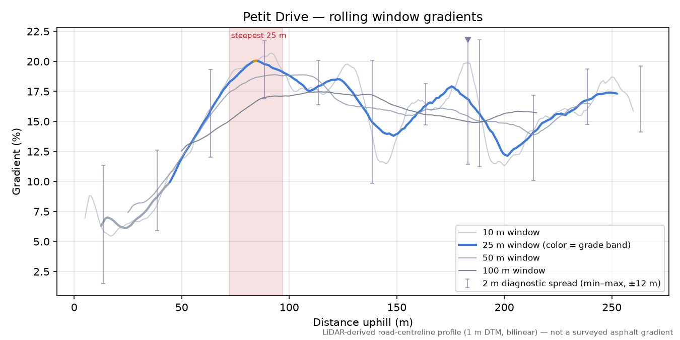 Petit Drive rolling gradient profile
