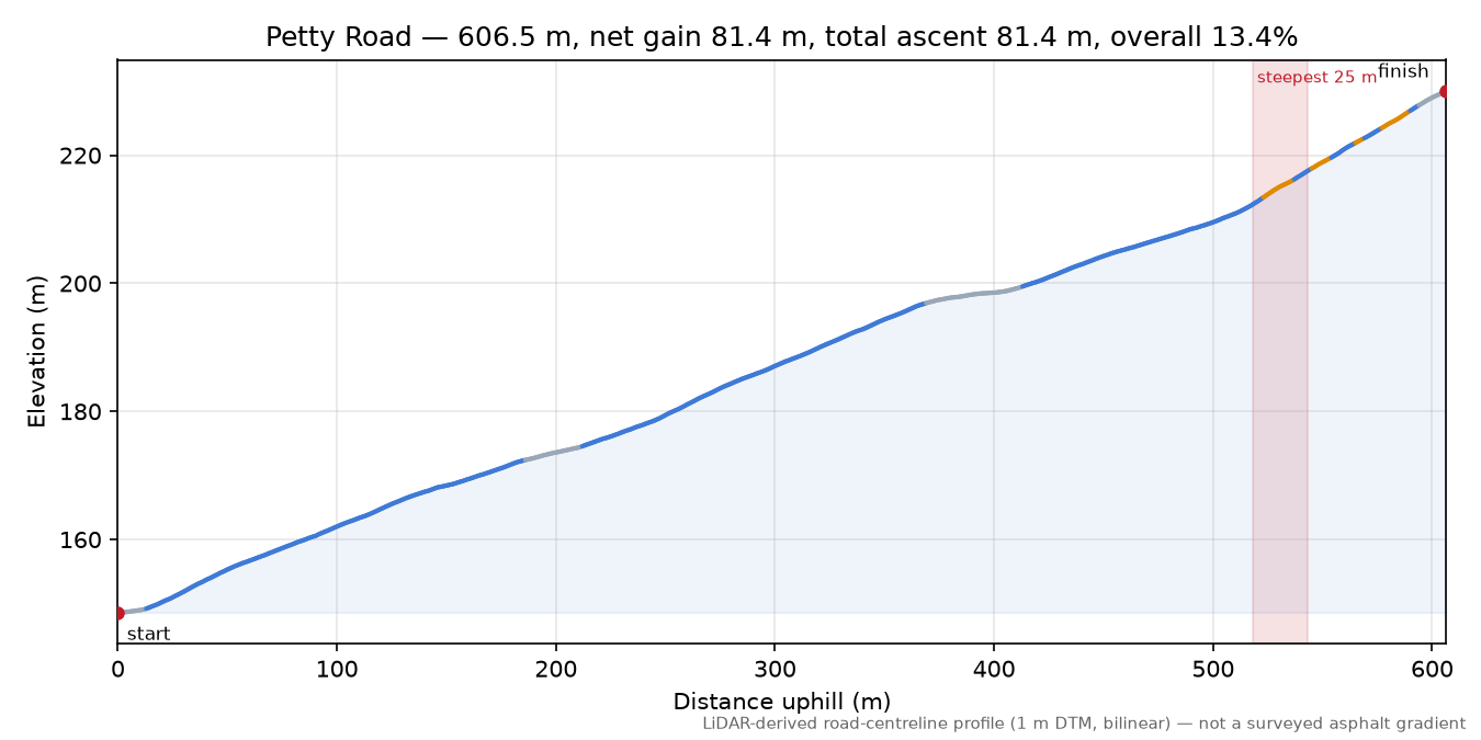 Petty Road elevation profile