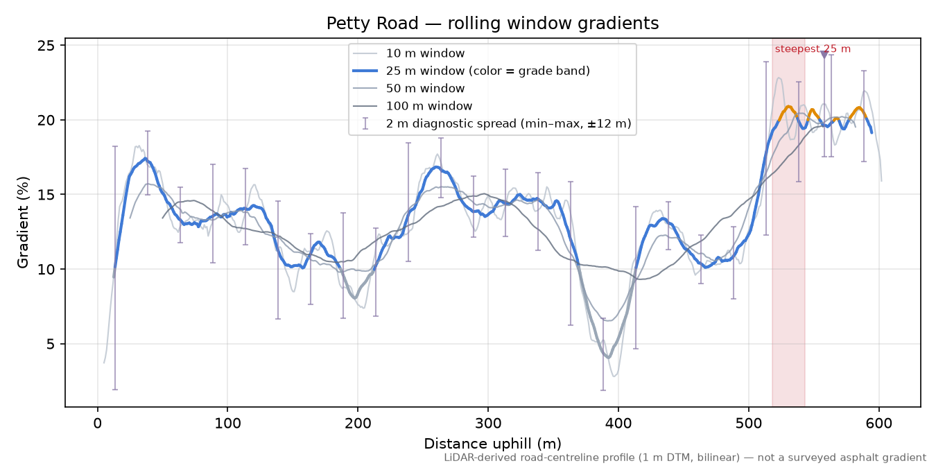 Petty Road rolling gradient profile