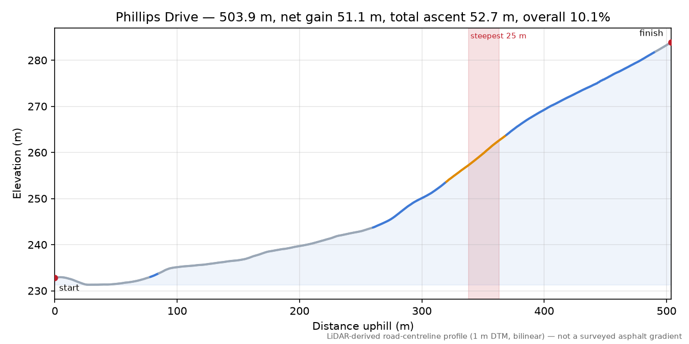 Phillips Drive elevation profile