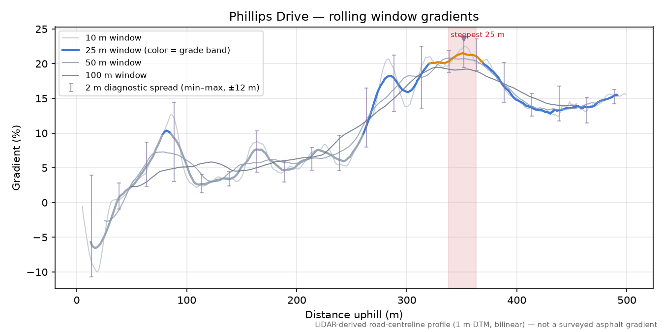Phillips Drive rolling gradient profile
