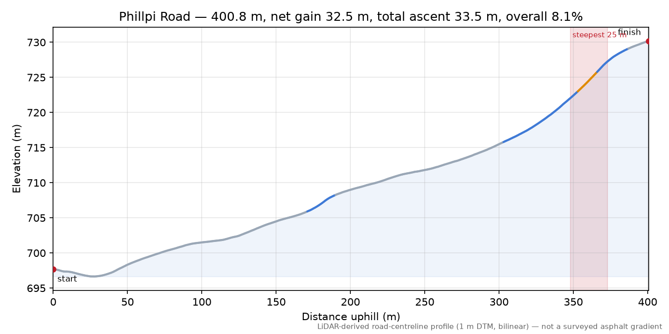 Phillpi Road elevation profile
